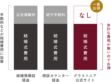 公式サイトが最安値を提示できる理由表組み