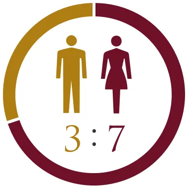社員の男女比3：7